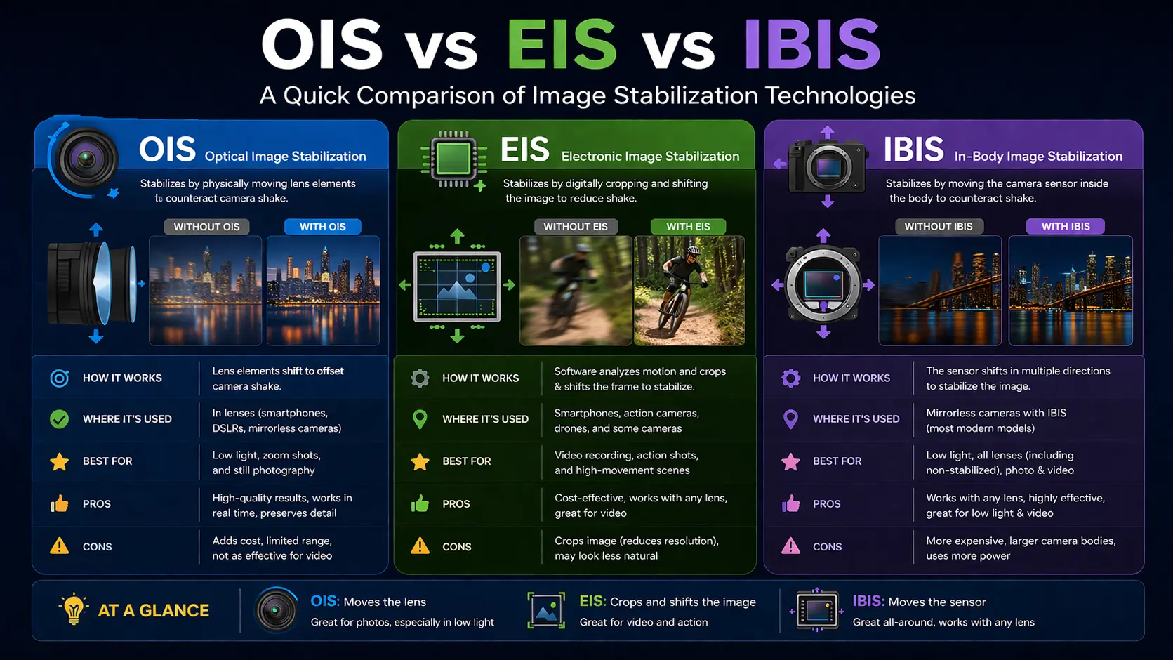 OIS vs EIS vs IBIS (Comparison)