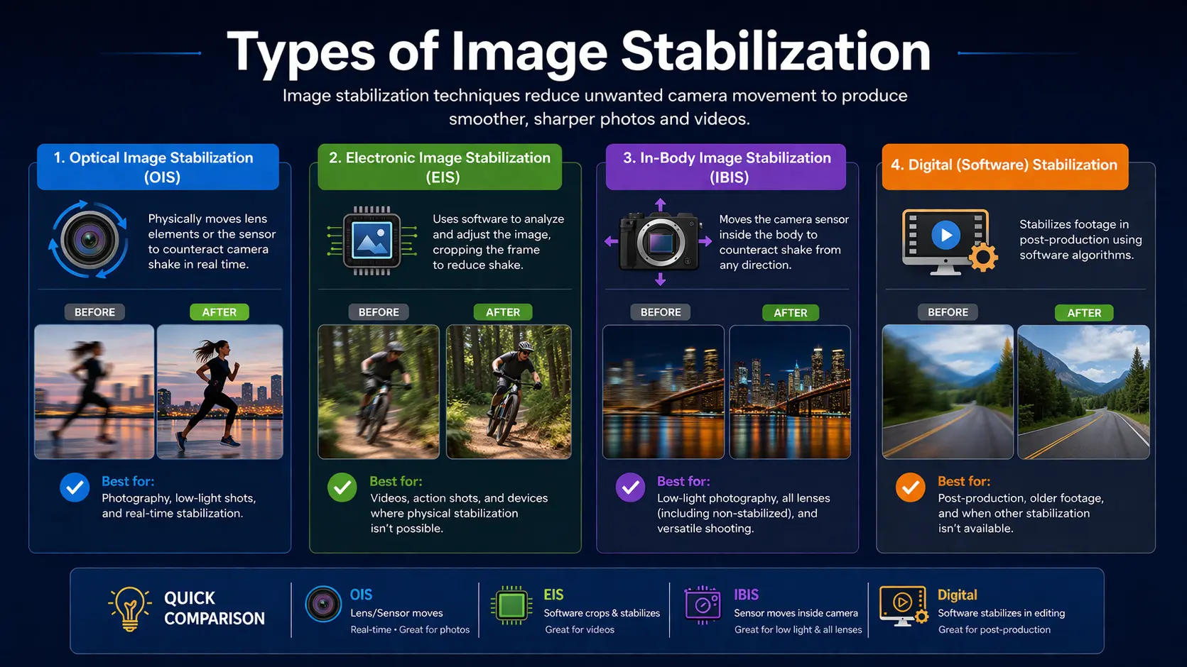 Types of Image Stabilization
